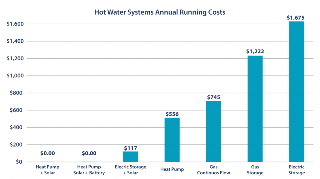 Hot Water Systems Annual Running Costs Graph 1920px
