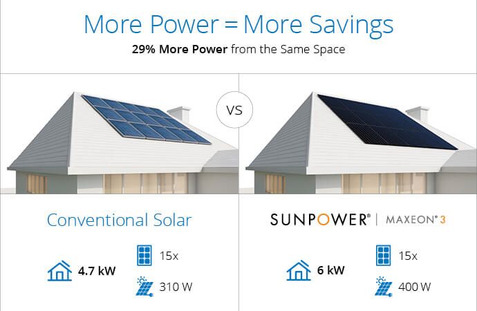 high efficiency solar panel maxeon rooftop comparison